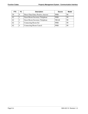 Page 116Page D-4NDA-30115  Revision 1.0
Function Codes Property Management System - Communication Interface
59 9 Direct Data Entry Positive Answer PMS 90
62 1 Guest Room Secretary Telephone PMS 90
62 2 Guest Room Secretary Telephone NEAX 90
62 3 Connecting Room Set PMS 90
62 4 Connecting Room Cancel PMS 90
FTC FC Description Source Model 