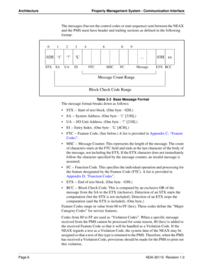 Page 16Page 6NDA-30115  Revision 1.0
Architecture Property Management System - Communication Interface
The messages (but not the control codes or start sequence) sent between the NEAX 
and the PMS must have header and trailing sections as defined in the following 
format:
Table 2-3  Base Message Format
The message format breaks down as follows:
STX -- Start of text block. (One byte - 02H.)
SA -- System Address. (One byte - ‘1’ [31H].)
UA -- I/O Unit Address. (One byte - ‘!’ [21H].)
EI -- Entry Index. (One...