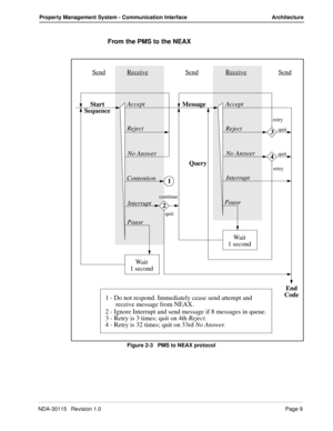 Page 19NDA-30115   Revision 1.0Page 9
Property Management System - Communication Interface Architecture
From the PMS to the NEAX
Figure 2-3   PMS to NEAX protocol
Start
SequenceAccept
Reject
Contention
Interrupt
PauseMessageAccept
Reject
No Answer
Interrupt
Pause
End
Code
Wa i t
1 second
SendReceiveReceiveSendSend
retry
quit
Query
Wa i t
1 second
No Answerquit
retry
continue
quit
1
23
4
1 - Do not respond. Immediately cease send attempt and
2 - Ignore Interrupt and send message if 8 messages in queue.
3 - Retry...