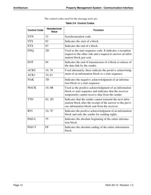 Page 22Page 12NDA-30115  Revision 1.0
Architecture Property Management System - Communication Interface
The control codes used for the message texts are:
Table 2-6  Control Codes
Control CodeHexadecimal 
Va l u eFunction
SYN 32 Synchronization code.
STX 02 Indicates the start of a block.
ETX 03 Indicates the end of a block.
ENQ 2D Used as the start sequence code. It indicates a reception 
request to the other side and a request to answer an infor-
mation block just sent.
EOT 04 Indicates the end of transmission...