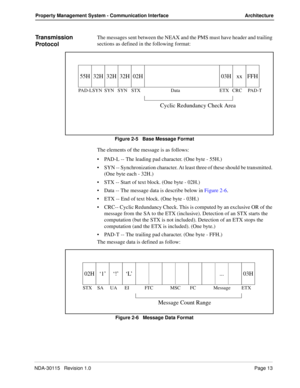 Page 23NDA-30115   Revision 1.0Page 13
Property Management System - Communication Interface Architecture
Transmission 
ProtocolThe messages sent between the NEAX and the PMS must have header and trailing 
sections as defined in the following format:
Figure 2-5   Base Message Format
The elements of the message is as follows:
PAD-L -- The leading pad character. (One byte - 55H.)
SYN -- Synchronization character. At least three of these should be transmitted. 
(One byte each - 32H.)
STX -- Start of text block....