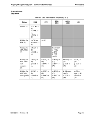 Page 25NDA-30115   Revision 1.0Page 15
Property Management System - Communication Interface Architecture
Transmission 
Sequence
Table 2-7  Data Transmission Sequence (1 of 2)
Status ENQ STXETX,
CRCACK0/
ACK1NAK
Neutral (A) a: ACK0 -> 
(B)
b: NAK -> 
(A)
c: ENQ -> 
(D)
Waiting for 
STX (B)(ACK last 
received) -> 
(B)-> (C)
Waiting for 
ETX, CRC 
(C)f: NAK -> 
(B)
g: EOT -> 
(A)h: ACK0/1
i: NAK
c: RVI
j: EOT
-> (A)
Waiting for 
ACK after 
start 
sequence 
(D)f: ENQ -> 
(D)
g: EOT -> 
(A)d: ENQ -> 
(D)
e: EOT ->...