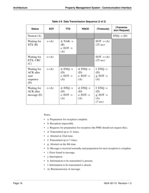 Page 26Page 16NDA-30115  Revision 1.0
Architecture Property Management System - Communication Interface
Notes:
a: Preparation for reception complete.
b: Reception impossible.
c: Requests for preparation for reception (the PMS should not request this).
d: Transmitted up to 21 times.
e: Aborted at 22nd time.
f: Transmitted up to 7 times.
g: Aborted on the 8th time.
h: Message is received normally and preparation for next reception is complete.
i: Error found in message.
j: Interruption.
k: Information...