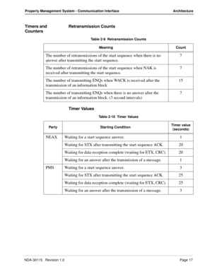 Page 27NDA-30115   Revision 1.0Page 17
Property Management System - Communication Interface Architecture
Timers and 
CountersRetransmission Counts
Timer Values
Table 2-9  Retransmission Counts
Meaning Count
The number of retransmissions of the start sequence when there is no 
answer after transmitting the start sequence.7
The number of retransmissions of the start sequence when NAK is 
received after transmitting the start sequence.7
The number of transmitting ENQs when WACK is received after the 
transmission...