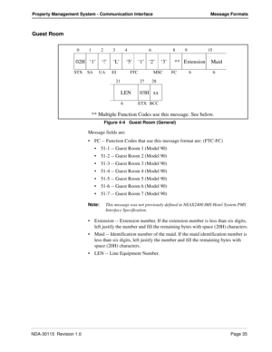 Page 45NDA-30115  Revision 1.0Page 35
Property Management System - Communication Interface Message Formats
Guest Room
Figure 4-4   Guest Room (General)
Message fields are:
FC -- Function Codes that use this message format are: (FTC-FC)
51-1 -- Guest Room 1 (Model 90)
51-2 -- Guest Room 2 (Model 90)
51-3 -- Guest Room 3 (Model 90)
51-4 -- Guest Room 4 (Model 90)
51-5 -- Guest Room 5 (Model 90)
51-6 -- Guest Room 6 (Model 90)
51-7 -- Guest Room 7 (Model 90) 
Note:
This message was not previously defined...