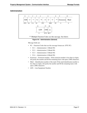 Page 47NDA-30115  Revision 1.0Page 37
Property Management System - Communication Interface Message Formats
Administration
Figure 4-6   Administration (General)
Message fields are:
FC -- Function Codes that use this message format are: (FTC-FC)
52-1 -- Administration 1 (Model 90)
52-2 -- Administration 2 (Model 90)
52-3 -- Administration 3 (Model 90)
52-4 -- Administration 4 (Model 90)
Extension -- Extension number.   If the extension number is less than six digits, 
left justify the number and fill the...