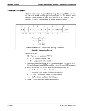 Page 50Page 40NDA-30115  Revision 1.0
Message Formats Property Management System - Communication Interface
Restriction Control
There are two messages. They are identical, except that message 15-1 is sent from 
the PMS to the NEAX, and message 15-2 is sent by the NEAX to the PMS. These 
messages simply communicate a new restriction code for an extension. These 
messages are used by both the Model 60 and the Model 90 version.
Figure 4-9   Restriction Control
Message fields are:
FC-- There are two functions:...