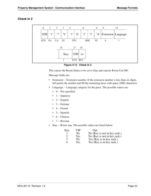 Page 53NDA-30115  Revision 1.0Page 43
Property Management System - Communication Interface Message Formats
Check In 2
Figure 4-13   Check In 2
This causes the Room Status to be set to Stay and cancels Room Cut-Off.
Message fields are:
Extension -- Extension number. If the extension number is less than six digits, 
left justify the number and fill the remaining bytes with space (20H) characters.
Language -- Language category for the guest. The possible values are:
0 -- Not specified
1 -- Japanese
2 --...