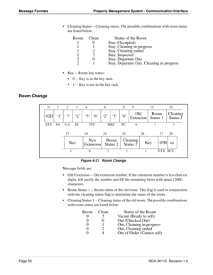 Page 60Page 50NDA-30115  Revision 1.0
Message Formats Property Management System - Communication Interface
Cleaning Status -- Cleaning status. The possible combinations with room status 
are listed below:
Key -- Room key status:
0 -- Key is in the key rack.
1 -- Key is not in the key rack.
Room Change
Figure 4-21   Room Change
Message fields are:
Old Extension -- Old extension number. If the extension number is less than six 
digits, left justify the number and fill the remaining bytes with space (20H)...