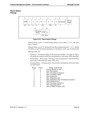 Page 79NDA-30115  Revision 1.0Page 69
Property Management System - Communication Interface Message Formats
Room Status 
Change
Figure 4-43   Room Status Change
If Room Status is set to ‘0’ and Cleaning Status is set to either ‘3’ or ‘4’, the room 
data is cleared.
If Room Status is set to ‘0’ and the previous Room Status had been ‘1’ or ‘2’, Room 
Cut-Off is set and the Group registration is cancelled as in the case of a Check Out.
Message fields are:
Extension -- Extension number. If the extension number is...