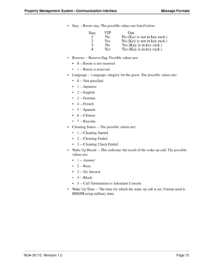 Page 85NDA-30115  Revision 1.0Page 75
Property Management System - Communication Interface Message Formats
Stay -- Room stay. The possible values are listed below:
Reserve -- Reserve flag. Possible values are:
0 -- Room is not reserved
1 -- Room is reserved.
Language -- Language category for the guest. The possible values are:
0 -- Not specified
1 -- Japanese
2 -- English
3 -- German
4 -- French
5 -- Spanish
6 -- Chinese
7 -- Russian.
Cleaning Status -- The possible values are:
1 -- Cleaning...