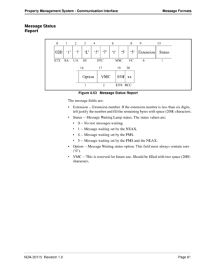 Page 91NDA-30115  Revision 1.0Page 81
Property Management System - Communication Interface Message Formats
Message Status 
Report
Figure 4-53   Message Status Report
The message fields are:
Extension -- Extension number. If the extension number is less than six digits, 
left justify the number and fill the remaining bytes with space (20H) characters.
Status -- Message Waiting Lamp status. The status values are:
0 -- No text messages waiting.
1 -- Message waiting set by the NEAX.
4 -- Message waiting set by...