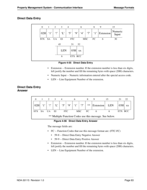 Page 93NDA-30115  Revision 1.0Page 83
Property Management System - Communication Interface Message Formats
Direct Data Entry
Figure 4-55   Direct Data Entry
Extension -- Extension number. If the extension number is less than six digits, 
left justify the number and fill the remaining bytes with space (20H) characters.
Numeric Input -- Numeric information entered after the special access code.
LEN -- Line Equipment Number of the extension.
Direct Data Entry 
Answer
Figure 4-56   Direct Data Entry Answer
The...