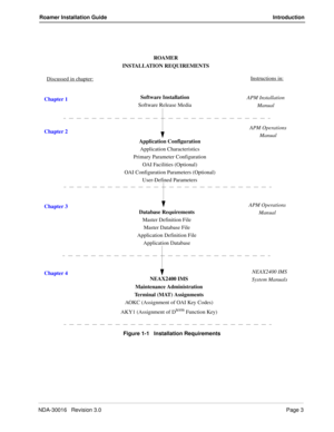 Page 9NDA-30016   Revision 3.0Page 3
Roamer Installation Guide Introduction
Figure 1-1   Installation RequirementsSoftware Installation
Software Release Media
Application Configuration
Application Characteristics
Primary Parameter Configuration
OAI Facilities (Optional)
OAI Configuration Parameters (Optional)
User-Defined Parameters
NEAX2400 IMS
Maintenance Administration
Terminal (MAT) Assignments
AOKC (Assignment of OAI Key Codes)
AKY1 (Assignment of D
term Function Key) ROAMER
INSTALLATION REQUIREMENTS...