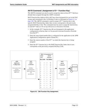 Page 111NDA-30080   Revision 1.0Page 101
Sentry Installation Guide MAT Assignments and PBX Information
AKYD Command: (Assignment of Dterm Function Key)
The AKYD command can only be used to assign key data on those Dterms that have 
already been assigned through the ASDT command. 
MAT Function Key Indexes #34 to #47 have been designated for use in the OAI 
system and correspond to the 14 OAI Key Codes as illustrated in Figure 6-1 on 
page 100. The AKYD command is used to assign a D
term function key to the...