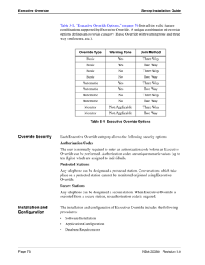 Page 86Page 76NDA-30080   Revision 1.0
Executive Override Sentry Installation Guide
Ta b l e 5 - 1 ,  “Executive Override Options,” on page 76 lists all the valid feature 
combinations supported by Executive Override. A unique combination of override 
options defines an override category (Basic Override with warning tone and three 
way conference, etc.).
 
Table 5-1  Executive Override Options
Override SecurityEach Executive Override category allows the following security options:
Authorization Codes
The user...