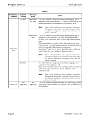 Page 32Page 26NDA-30079   Revision 1.0
Emergency Conference Sentry User Guide
Active, Not 
FullEnabled Destination 
not busyThe caller dials the emergency number, hears ringing, and is 
connected to the conference call.   All parties are included in the 
conference call since no destination extensions are busy.
Note:
When a call is placed to an active conference, destination 
parties that were previously connected to the active confer-
ence, but have hung up, are not connected until a new con-
ference is...