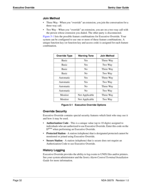 Page 38Page 32NDA-30079   Revision 1.0
Executive Override Sentry User Guide
Join Method
Three Way - When you “override” an extension, you join the conversation for a 
three-way call.
Two Way - When you “override” an extension, you are on a two-way call with 
the person whose extension you dialed. The other party is disconnected.
Figure 5-1 lists the possible feature combinations for Executive Override. Your 
system can be configured to use one or more of these feature combinations. A 
unique function key (or...