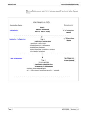 Page 8Page 2NDA-30009   Revision 3.0
Introduction Server Installation Guide
The installation process and a list of reference manuals are shown in the diagram 
below:
Step 1:
Software Installation
Software Release Media
Step 2:
Application Configuration
Application Characteristics
Primary Parameter Configuration
OAI Facilities (Optional)
OAI Configuration Parameters (Optional)
User-Defined Parameters
Step 3:
NEAX2400 IMS
Maintenance Administration
Terminal (MAT) Assignments
Illustrated Relationships Between...