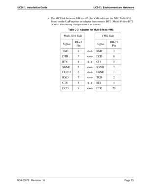 Page 75NDA-30078   Revision 1.0Page 73
UCD-XL Installation Guide UCD-XL Environment and Hardware
The MCI link between A/B box #2 (the VMS side) and the NEC Multi-8/16 
Board on the UAP requires an adapter that connects DTE (Multi-8/16) to DTE 
(VMS). This wiring configuration is as follows:
Table C-3  Adapter for Multi-8/16 to VMS
Multi-8/16 Side VMS Side
SignalRJ-45 
PinSignalDB-25 
Pin
TXD 2
RXD 3
DTR 3
DCD 8
RT S 4
CTS 5
SGND 5
SGND 7
CGND 6
CGND 1
RXD 7
TXD 2
CTS 8
RT S 4
DCD 9
DTR 20 