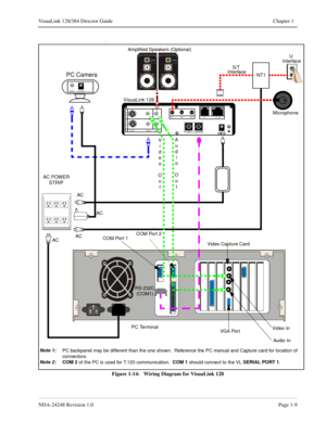 Page 21NDA-24248 Revision 1.0Page 1-9
VisuaLink 128/384 Director Guide Chapter 1
.
Figure 1-14:   Wiring Diagram for VisuaLink 128
+
+
++
+DC IN 5V+ -  Serial1           Serial2/RMT
O
U
T
I
N
VIDEO2                                VIDEO1            AUDIO
++TEL                           S/T LINEMI C1                                     MI C2                                     MI C3
ACACVisuaLink 128
AC POWER
STRIPMicrophone
PC Terminal
PC Camera
AC
Video Capture Card
RS-232C 
 (COM1)U 
Interface
S/T
Interface...