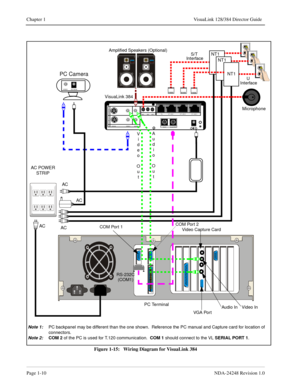 Page 22Page 1-10NDA-24248 Revision 1.0
Chapter 1 VisuaLink 128/384 Director Guide
Figure 1-15:   Wiring Diagram for VisuaLink 384
NT1
+
+
++
+DC IN 5V+ -  Serial1           Serial2/RMT
O
U
T
I
N
VID EO2                                V IDEO1            A UDIO
++TEL                 S/T LINE 1                   S /T LINE 2                  S /T LINE 3MIC1               MIC2             MIC 3
ACACVisuaLink 384
AC POWER
STRIPMicrophone
PC Terminal
PC Camera
AC
Video Capture Card
RS-232C 
 (COM1)U 
Interface S/T...