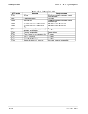 Page 112Page 4-2NDA-24233 Issue 2
Error Response Table VisuaLink 128/384 Engineering Guide
Figure 4-1:  Error Response Table (2/2)
ERR Number Contents Countermeasures
ERR46 Off line. Check communication status and execute 
command again.
ERR47 Currently processing. Try again
ERR48 Disconnecting. Check communication status and execute 
command again.
ERR49 Specified delay time is not in decimal. Check the format of command.
ERR50 Specified delay time is not in 10 ms 
step.Check the format of command.
ERR51 It...