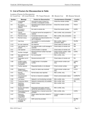 Page 113NDA-24233 Issue 2Page 5-1
VisuaLink 128/384 Engineering Guide Factors of  Disconnections
5:  List of Factors for Disconnection in Table
Location of Factors for Disconnection
LU: Local User LN: Local Network TN: Transit Network RU: Remote User RN: Remote Network
Number Message Factors for Disconnection Countermeasure (Example) Location
# 1 Unassigned 
numberCall cannot come in since it is 
currently a unassigned number. Check the remote number. LN/RU
# 2 No route to 
specified transit 
networkSpecified...