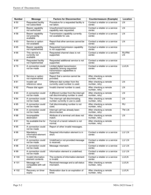 Page 114Page 5-2NDA-24233 Issue 2
Factors of  Disconnections
Number Message Factors for Disconnection Countermeasure (Example) Location
# 50 Requested facility 
not subscribedProcedure for a requested facility is 
not taken.Contact a retailer or a service 
center.LN
# 57 Bearer capability 
not authorizedUnauthorized transmission 
capability was requested.Contact a retailer or a service 
center.LN
# 58 Bearer capability 
not presently 
availableTransmission capability currently 
not available for use.Contact a...