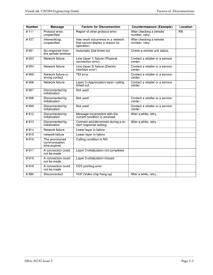 Page 115NDA-24233 Issue 2Page 5-3
VisuaLink 128/384 Engineering Guide Factors of  Disconnections
Number Message Factors for Disconnection Countermeasure (Example) Location
# 111 Protocol error, 
unspecifiedReport of other protocol error. After checking a remote 
number, retry.RN
# 127 Interworking, 
unspecifiedInter-work occurrence in a network 
that cannot display a reason for 
operation.After checking a remote 
number, retry.
# 901 No response from 
the remote terminalAutomatic Dial timed out Check a remote...