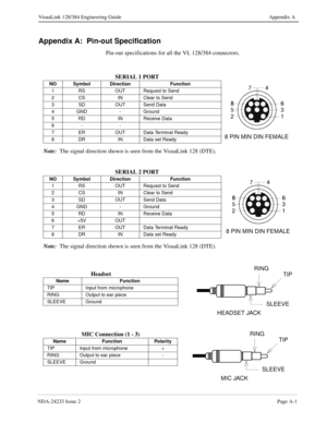 Page 117NDA-24233 Issue 2Page A-1
VisuaLink 128/384 Engineering Guide Appendix A
Appendix A:  Pin-out Specification
Pin-out specifications for all the VL 128/384 connectors.
SERIAL 1 PORT
Note:
  The signal direction shown is seen from the VisuaLink 128 (DTE).
SERIAL 2 PORT
Note:
  The signal direction shown is seen from the VisuaLink 128 (DTE).
Headset
MIC Connection (1 - 3)
NO Symbol Direction Function
1 RS OUT Request to Send
2 CS IN Clear to Send
3 SD OUT Send Data
4 GND - Ground
5 RD IN Receive Data
6- -
7...