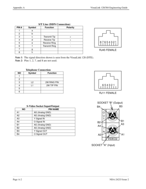 Page 118Page A-2NDA-24233 Issue 2
Appendix A VisuaLink 128/384 Engineering Guide
S/T Line (ISDN Connection)
Note 1:
  The signal direction shown is seen from the VisuaLink 128 (DTE).
Note 2: 
 Pins 1, 2, 7, and 8 are not used.
Telephone Connection
S-Video Socket Input/Output
PIN # Symbol Function Polarity
1a
2b
3 c Transmit Tip +
4dReceive Tip +
5 e Receive Ring -
6fTransmit Ring -
7g
8h
NO Symbol Function
1
2
3 L2 2W RING PIN
4 L1 2W TIP PIN
5
6
NO PIN NAME
A1 AG (Analog GND)
A2 AG (Analog GND)
A3 Y Signal IN...