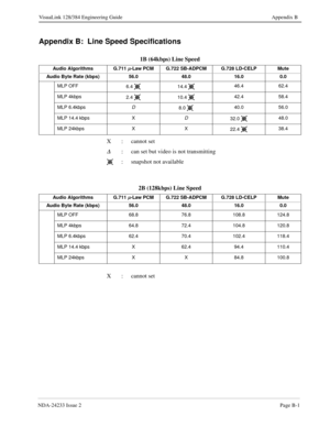 Page 119NDA-24233 Issue 2Page B-1
VisuaLink 128/384 Engineering Guide Appendix B
Appendix B:  Line Speed Specifications
X : cannot set
D:
can set but video is not transmitting
: snapshot not available
X : cannot set1B (64kbps) Line Speed
Audio AlgorithmsG.711 m-Law PCMG.722 SB-ADPCMG.728 LD-CELPMute
Audio Byte Rate (kbps)56.048.016.00.0
MLP OFF6.4 14.4 46.462.4
MLP 4kbps2.4 10.4 42.458.4
MLP 6.4kbpsD8.0 40.056.0
MLP 14.4 kbpsXD32.0 48.0
MLP 24kbpsXX22.4 38.4
2B (128kbps) Line Speed
Audio AlgorithmsG.711 m-Law...