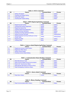 Page 22Page 2-2NDA-24233 Issue 2
Chapter 2 VisuaLink 128/384 Engineering Guide
Table 4:  DATA Command
Table 5:  ISDN Registering/Setting Command
Table 6:  Camera related Registering/Setting Command
Table 7:  Communication Status Reading Command
Table 8:  Alarm related Command
Table 9:  History Reading Command
NO Feature Command Name Process
4-1 Setting LSD Speed SAM2 Setting
4-2 Checking LSD Speed Setting RAM2 Status
4-3 Setting MLP Speed SDM3 Setting
4-4 Checking MLP Speed Setting RDM3 Status
NO Feature...