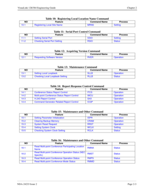 Page 23NDA-24233 Issue 2Page 2-3
VisuaLink 128/384 Engineering Guide Chapter 2
Table 10:  Registering Local Location Name Command
Table 11:  Serial Port Control Command
Table 12:  Acquiring Version Command
Table 13:  Maintenance Command
Table 14:  Report Response Control Command
Table 15:  Maintenance and Other Command
Table 16:  Maintenance and Other Command
NO Feature Command Name Process
10-1 Registering Local Site Name MRNS Setting
NO Feature Command Name Process
11-1 Setting Serial Port SSIO Setting
11-2...