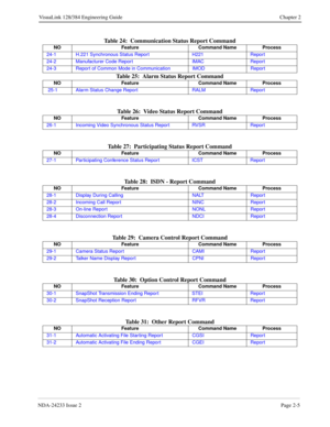 Page 25NDA-24233 Issue 2Page 2-5
VisuaLink 128/384 Engineering Guide Chapter 2
Table 24:  Communication Status Report Command
Table 25:  Alarm Status Report Command
Table 26:  Video Status Report Command
Table 27:  Participating Status Report Command
Table 28:  ISDN - Report Command
Table 29:  Camera Control Report Command
Table 30:  Option Control Report Command
Table 31:  Other Report Command
NO Feature Command Name Process
24-1 H.221 Synchronous Status Report H221 Report
24-2 Manufacturer Code Repor t IMAC...