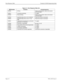 Page 112Page 4-2NDA-24233 Issue 2
Error Response Table VisuaLink 128/384 Engineering Guide
Figure 4-1:  Error Response Table (2/2)
ERR Number Contents Countermeasures
ERR46 Off line. Check communication status and execute 
command again.
ERR47 Currently processing. Try again
ERR48 Disconnecting. Check communication status and execute 
command again.
ERR49 Specified delay time is not in decimal. Check the format of command.
ERR50 Specified delay time is not in 10 ms 
step.Check the format of command.
ERR51 It...