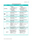 Page 35Specifications   5-5
VisuaLink 128/384 General Description
External Interface Parameters
ParameterVisuaLink 128VisuaLink 384
Line Interface
• Applicable Line:
      (1) ISDN BRI
      (2) High speed digital leased line
• Interface: National ISDN-1
• Connector: 1 Modular jack (RJ-45)
• Transmission speeds:
    1)  64/56 Kbps (B)
    2)  2x64/2x56 Kbps (2B)• Applicable Line:
      (1) ISDN BRI
      (2) High speed digital leased line
• Interface: National ISDN-1
• Connectors: 3 Modular jacks (RJ-45)
•...