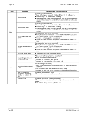 Page 140Page 9-2NDA-24230 Issue 2.0
Chapter 9 VisuaLink 128/384 User Guide
Area Condition Check Item and Countermeasures
VideoPicture is slow[One channel has connected]
·  Look at front panel and verify that both B1 and B1-B6 LEDs are lit.
·  Video quality is set to Resolution handling
·  Change the video quality to motion handling.  This will increase the frame 
rate and allow more of the bandwidth to be dedicated towards the video 
motion
Picture is too Blocky[One channel has connected]
·  Look at front panel...