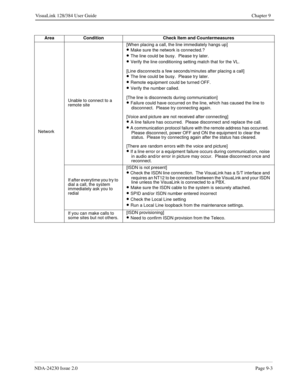 Page 141NDA-24230 Issue 2.0Page 9-3
VisuaLink 128/384 User Guide Chapter 9
Area Condition Check Item and Countermeasures
NetworkUnable to connect to a 
remote site[When placing a call, the line immediately hangs up]
· Make sure the network is connected.?
· The line could be busy.  Please try later.
· Verify the line conditioning setting match that for the VL.
[Line disconnects a few seconds/minutes after placing a call]
· The line could be busy.  Please try later.
· Remote equipment could be turned OFF.
· Verify...