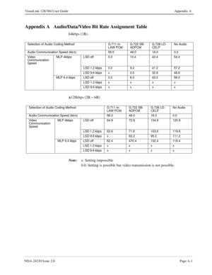 Page 143NDA-24230 Issue 2.0Page A-1
VisuaLink 128/384 User Guide Appendix A
Appendix A   Audio/Data/Video Bit Rate Assignment Table
64kbps (1B)
±
128kbps (2B ~ 6B)
Note:
x: Setting impossible
0.0: Setting is possible but video transmission is not possible.
Selection of Audio Coding Method G.711 m-
LAW PCMG.722 SB-
ADPCMG.728 LD-
CELPNo Audio
Audio Communication Speed (kb/s) 56.0 48.0 16.0 0.0
Video 
Communication 
SpeedMLP 4kbps LSD off 0.0 10.4 42.4 54.4
LSD 1.2 kbps 0.0 9.2 41.2 57.2
LSD 9.6 kbps x 0.0 32.8...