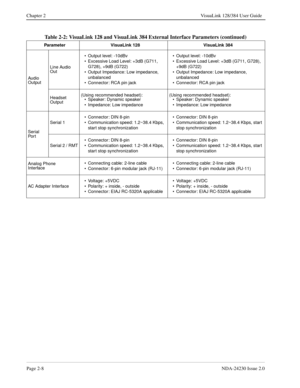 Page 22Page 2-8NDA-24230 Issue 2.0
Chapter 2 VisuaLink 128/384 User Guide
Table 2-2: VisuaLink 128 and VisuaLink 384 External Interface Parameters (continued)
Parameter VisuaLink 128 VisuaLink 384
Audio 
OutputLine Audio 
Out• Output level: -10dBv
• Excessive Load Level: +3dB (G711, 
G728), +9dB (G722)
• Output Impedance: Low impedance, 
unbalanced
• Connector: RCA pin jack• Output level: -10dBv
• Excessive Load Level: +3dB (G711, G728), 
+9dB (G722)
• Output Impedance: Low impedance, 
unbalanced
• Connector:...