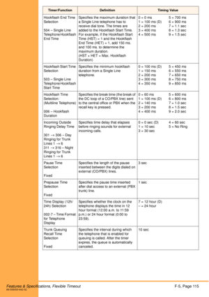 Page 121Features & Specifications, Flexible TimeoutF-5, Page 115A6-506000-642-02
Hookflash End Time 
Selection
504 – Single Line 
Telephone Hookflash 
End TimeSpecifies the maximum duration that 
a Single Line telephone has to 
receive dial tone. The times are 
added to the Hookflash Start Time. 
For example, if the Hookflash Start 
Time (HST) = 1 and the Hookflash 
End Time (HET) = 1, add 150 ms. 
and 100 ms. to determine the 
maximum duration.
(HST + HET = Max. Hookflash 
Duration)0 = 0 ms 5 = 700 ms
1 = 100...