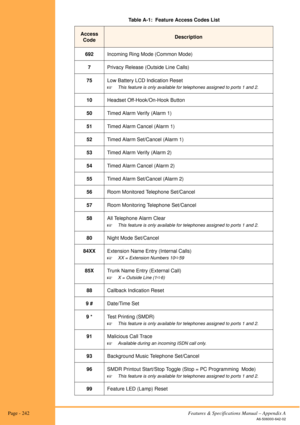 Page 248 Page - 242Features & Specifications Manual – Appendix A
A6-506000-642-02
692Incoming Ring Mode (Common Mode)
7Privacy Release (Outside Line Calls)
75Low Battery LCD Indication Reset
!
This feature is only available for telephones assigned to ports 1 and 2.
10Headset Off-Hook/On-Hook Button
50Timed Alarm Verify (Alarm 1)
51Timed Alarm Cancel (Alarm 1)
52Timed Alarm Set/Cancel (Alarm 1)
53Timed Alarm Verify (Alarm 2)
54Timed Alarm Cancel (Alarm 2)
55Timed Alarm Set/Cancel (Alarm 2)
56Room Monitored...