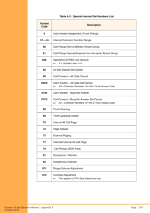 Page 249Features & Specifications Manual – Appendix A Page  - 243A6-506000-642-02
 
Table A-2:  Special Internal Dial Numbers List
Access 
CodeDescription
0Auto Answer Assignment (Trunk Pickup)
10
 → 
 →  →   → 59Internal Extension Number Range
60Call Pickup from a different Tenant Group
61Call Pickup Internal/External from the same Tenant Group
63XSpecified CO/PBX Line Seizure
!
X = Outside Lines 1$6
65Do Not Disturb Set/Cancel
66Call Forward – All Calls Cancel
66XXCall Forward – All Calls Set/Cancel
!
XX =...