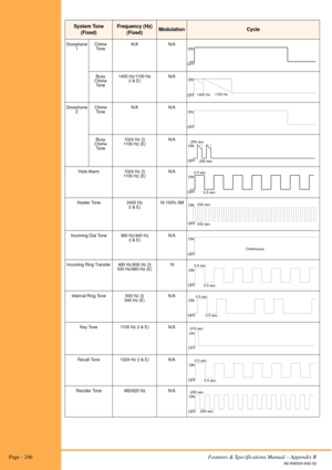 Page 252 Page - 246Features & Specifications Manual – Appendix B
A6-506000-642-02
Doorphone
1Chime 
ToneN/A N/A
Busy 
Chime 
Tone1400 Hz/1100 Hz 
(I & E)N/A
Doorphone
2Chime 
ToneN/A N/A
Busy 
Chime 
Tone1024 Hz (I)
1100 Hz (E)N/A
Hold Alarm 1024 Hz (I)
1100 Hz (E)N/A
Howler Tone 2400 Hz 
(I & E)16 100% AM
Incoming Dial Tone 360 Hz/440 Hz 
(I & E)N/A
Incoming Ring Transfer 480 Hz/606 Hz (I)
520 Hz/660 Hz (E)16
Internal Ring Tone 500 Hz (I)
540 Hz (E)N/A
Key Tone 1100 Hz (I & E) N/A
Recall Tone 1024 Hz (I & E)...