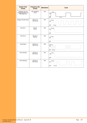 Page 253Features & Specifications Manual – Appendix B Page  - 247A6-506000-642-02
Ringback Tone for 
External Speaker CO/
PBX Ring Tone440 Hz/480 Hz
(I & E)N/A
Ringing Transfer Alarm 1024 Hz (I)
1100 Hz (E)N/A
Set Tone 1 800 Hz
(I & E)N/A
Set Tone 2 500 Hz (I)
540 (E)N/A
Timed Alarm 1024 Hz (I)
1100 Hz (E)N/A
Tone Override 500 Hz (I)
540 HZ (E)N/A
Trunk Queuing 500 Hz (I)
540 HZ (E)N/A
System Tone
(Fixed)Frequency (Hz)
(Fixed)ModulationCycle
ON
OFF1 sec.
2 sec.
ON
OFF0.5 sec.
0.5 sec.
ON
OFF.700 sec.
ON
OFF0.5...