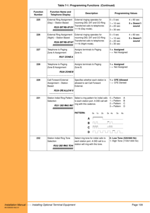 Page 121Installation Manual  •  •  •  Installing Optional Terminal EquipmentPage 109A6-506000-642-01
225External Ring Assignment 
(Day) – Station Based
P225 EXT RG-ST DY
5555555555555555
External ringing operates for 
incoming DID, DIT and CO Ring 
Transferred calls to telephones 
1
16 (Day mode).
0 = 0 sec 4 = 60 sec
1 = 10 sec5 = Doesn’t
2 = 20 secsound
3 = 30 sec
226
External Ring Assignment 
(Night) – Station Based
P226 EXT RG-ST NT
5555555555555555
External ringing operates for 
incoming DID, DIT and CO...