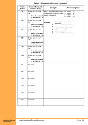 Page 125Installation Manual  •  •  •  Installing Optional Terminal EquipmentPage 113A6-506000-642-01
361Ringing Cycle for Trunk 
Line 1
P361 CO1 RNG SND
1111111111111111
Select a ring pattern for indial calls 
to each station port. A DID call will 
ring with this cadence.0 = Pattern A
1 = Pattern B
2 = Pattern C
3 = Pattern D
362
Ringing Cycle for Trunk 
Line 2
P362 CO2 RNG SND
1111111111111111
PAT T E R N :     
363Ringing Cycle for Trunk 
Line 3
P363  CO3 RNG SND
1111111111111111
364Ringing Cycle for Trunk...