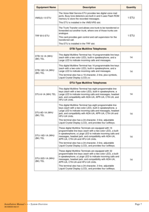 Page 17Installation Manual  •  •  •  System Overview Page 7A6-506000-642-01
VMS(2)-13 ETUThe Voice Mail Service ETU provides two digital voice mail 
ports. Busy tone detectors are built-in and it uses Flash ROM 
memory to store the recorded messages.
This ETU is installed in the VMS/VRS slot.1 ETU
TRF-B13 ETUThe Trunk Transfer cord allows one trunk to be transferred or 
forwarded out another trunk, where one of those trunks are 
analogue.
This card provides gain control and call supervision for the 
transferred...